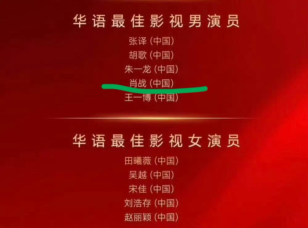 恭喜肖战，继续升咖！获得最佳影视男演员！值得留意的是，肖战此次与张译、胡歌、朱