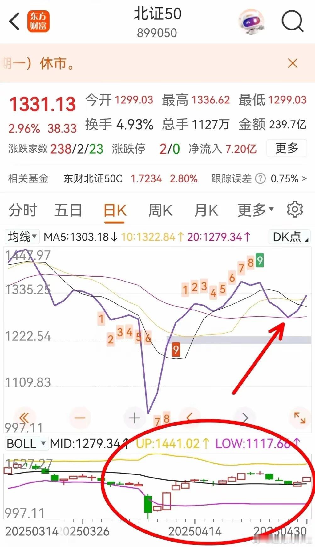 今日第3篇：预判一下北证50节后第一天的走势，我认为节后第一天它只有两种走势：​