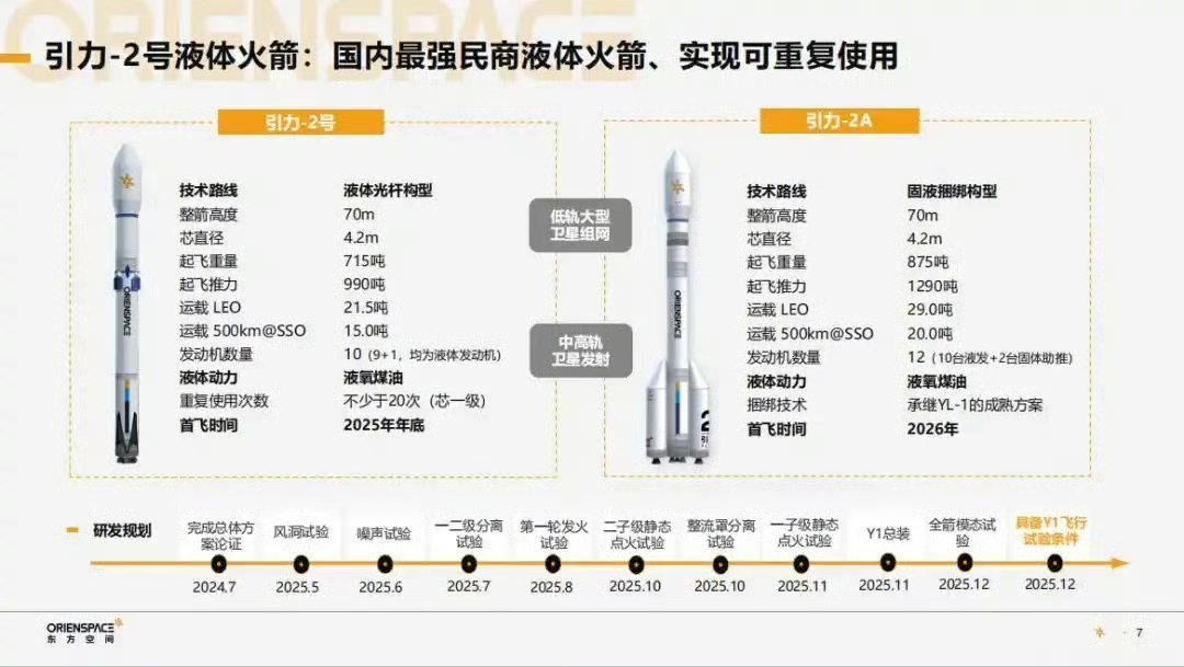 东方空间“引力二号”计划今年年中首发，该火箭运力近地轨道21.5t，500km太