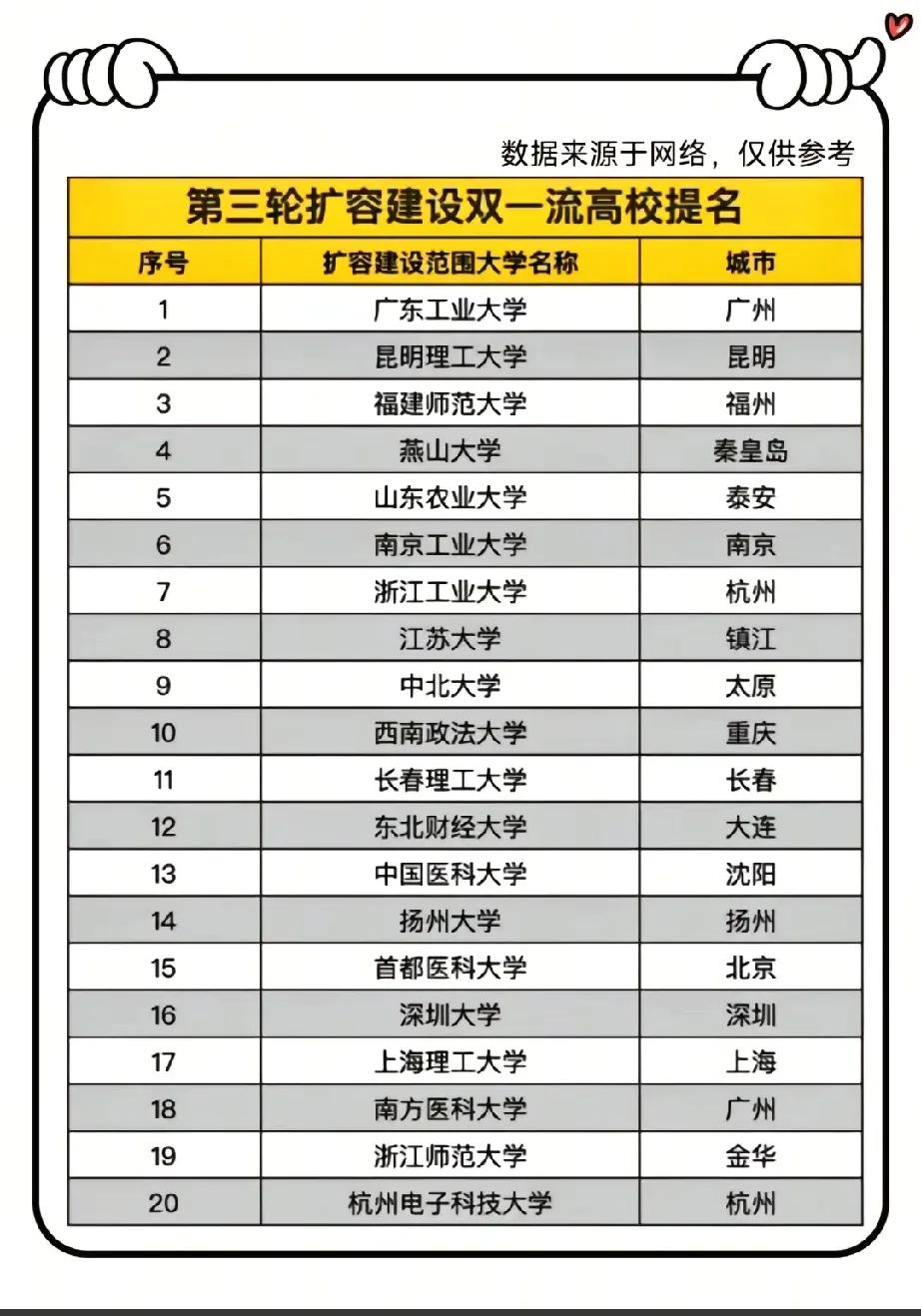 这些高校应该是第三轮双一流高校评估最有希望入选的学校了吧！分数若是不够985、2