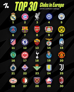 根据欧足联最新排名，皇家马德里正式成为欧洲最佳球队😮💨📊🇮🇹那不勒斯跌