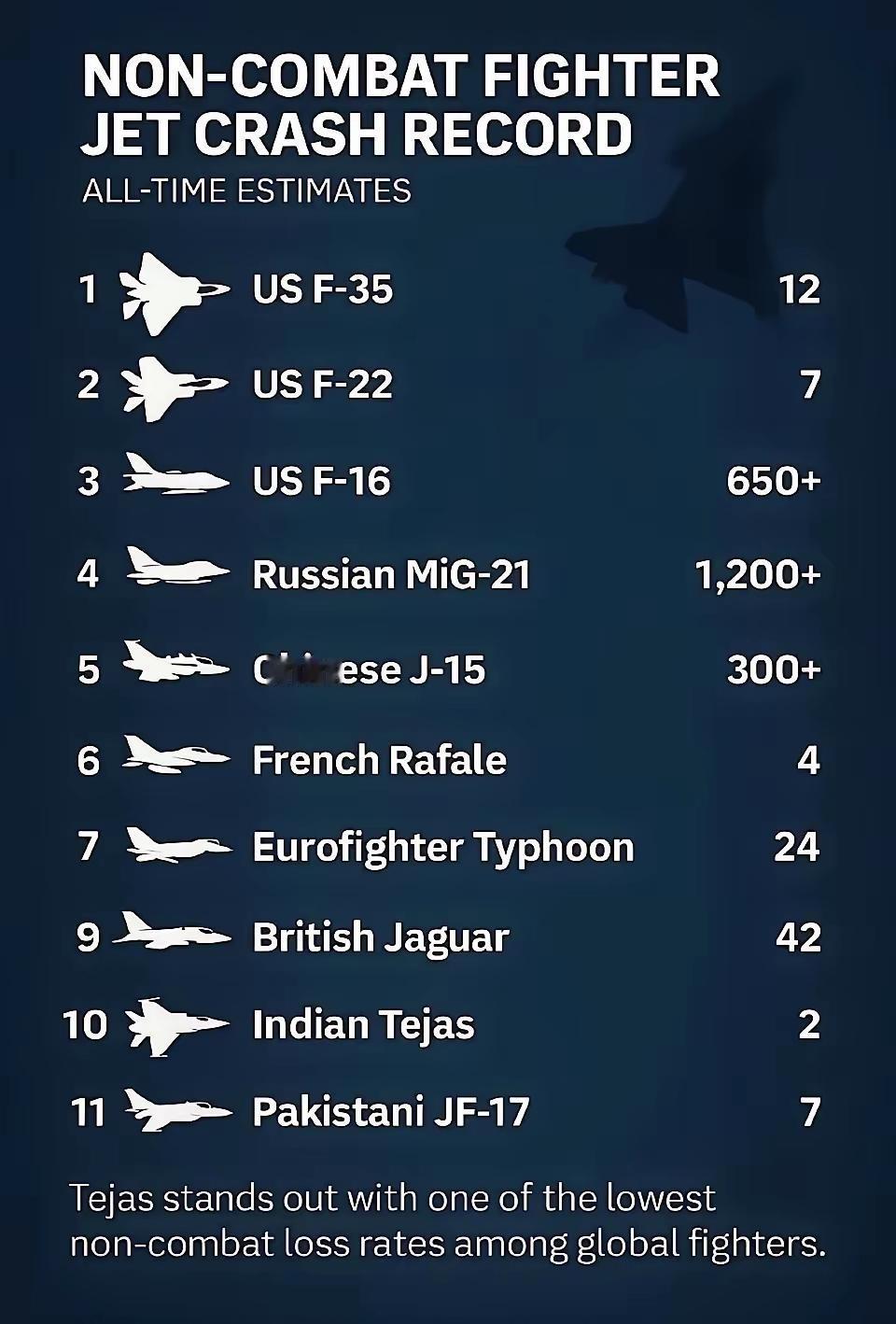 大反转！印度摔下来的光辉战机居然成了他们的荣耀！印度表示，非战斗坠毁的飞机中，