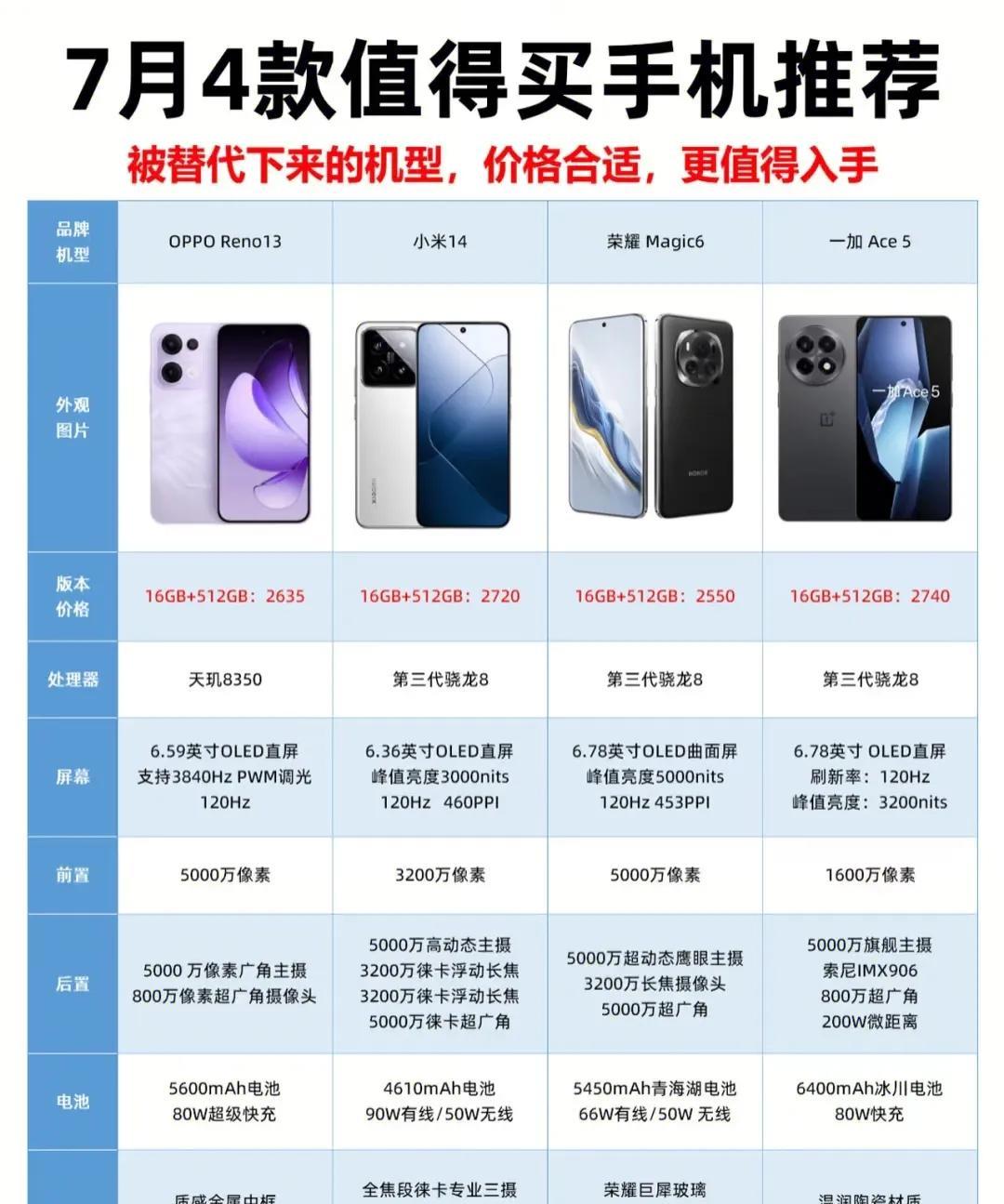 7月份值得推荐的性价比神机来啦！荣耀Magic6大家都不陌生吧，作为荣耀上一代