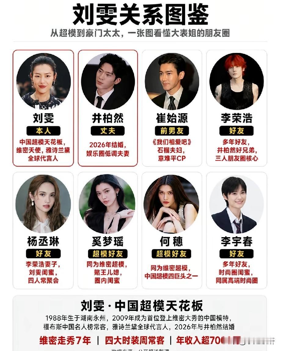 刘雯关系图鉴曝光！一张图看懂超模的高端朋友圈近日，一张“刘雯关系图鉴”在网