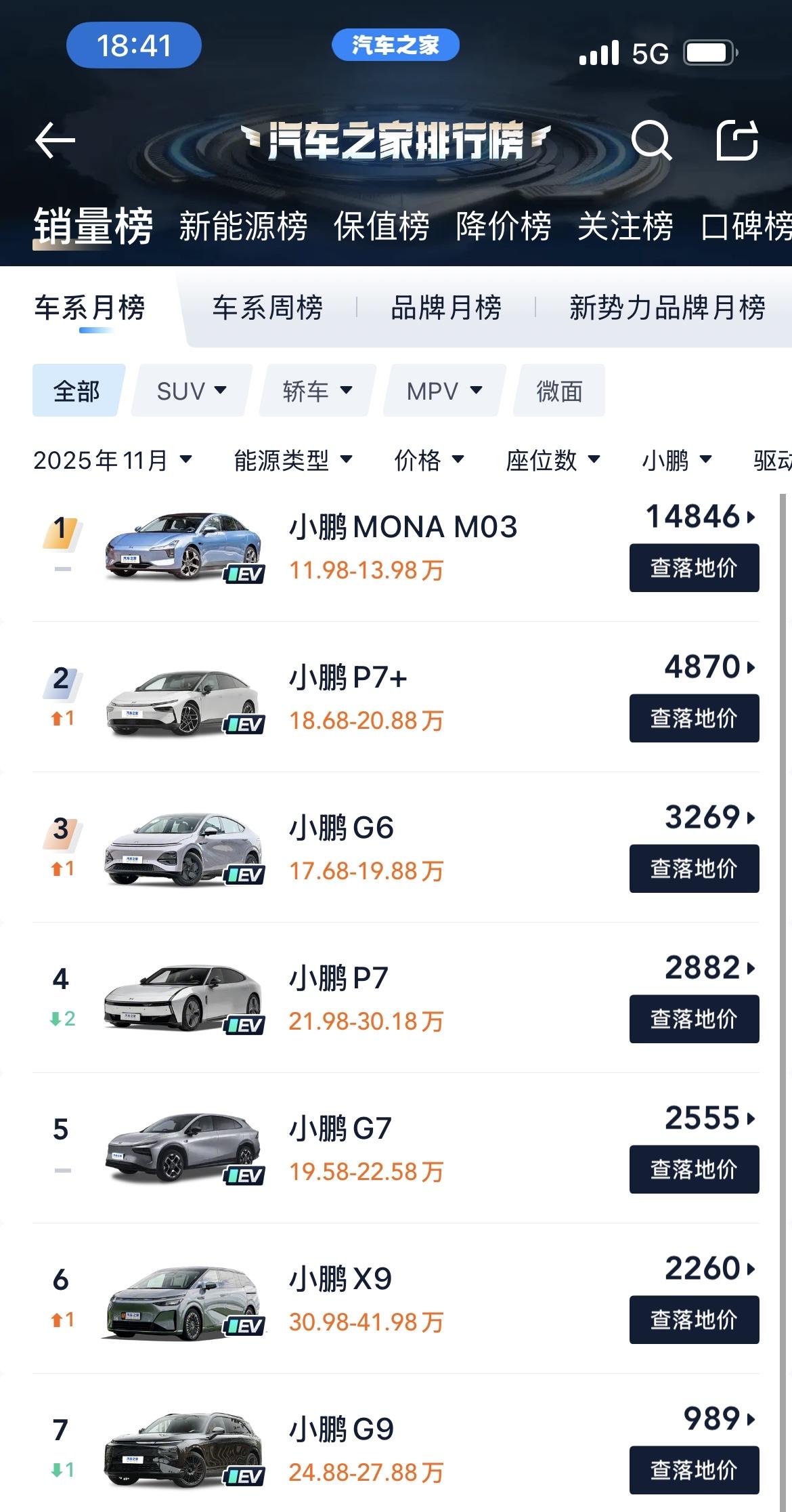 幸好有小鹏M03在，不然小鹏也比较危险，这个价位可能适合小鹏的定位吧。