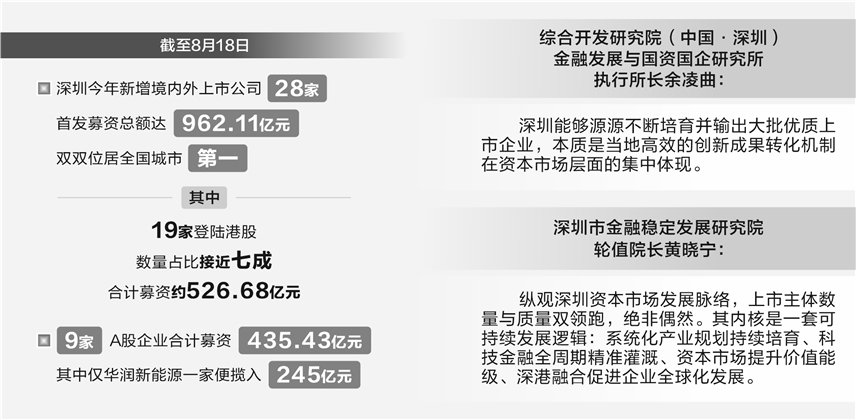 双第一! 深圳IPO领跑全国的背后逻辑
