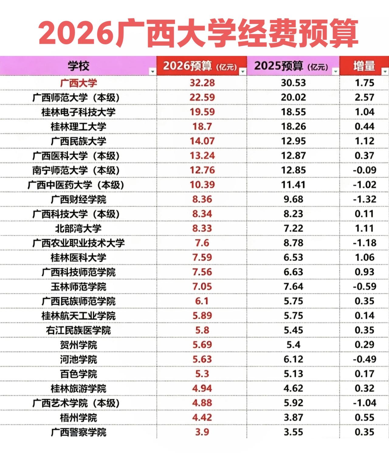 2026年广西各大学经费预算，总体上都比较低。预算超20亿的只有广西大学和广西师