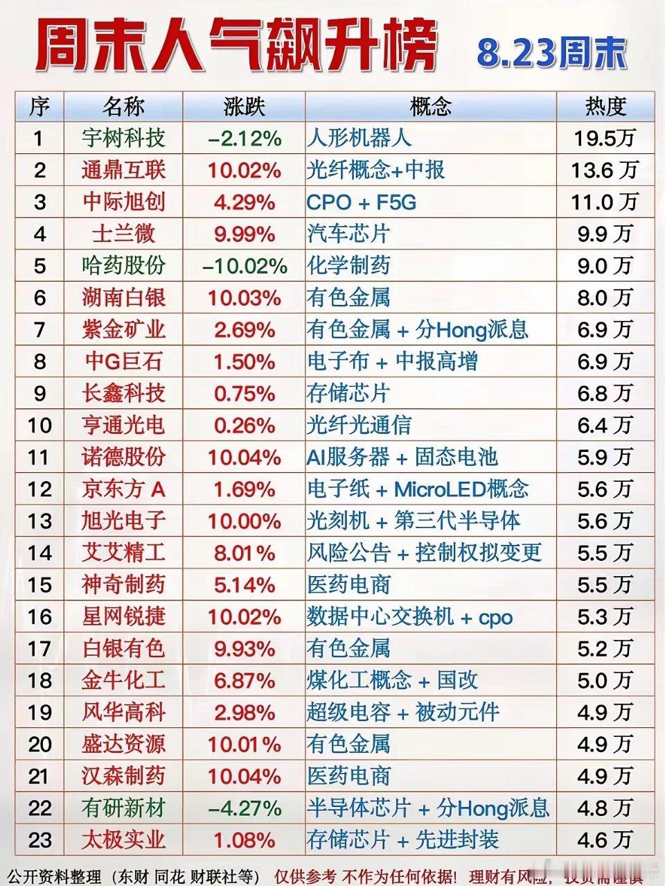 周末人气飙升榜出炉！多条主线成为市场焦点周末人气榜单更新，资金目光集中在AI光通