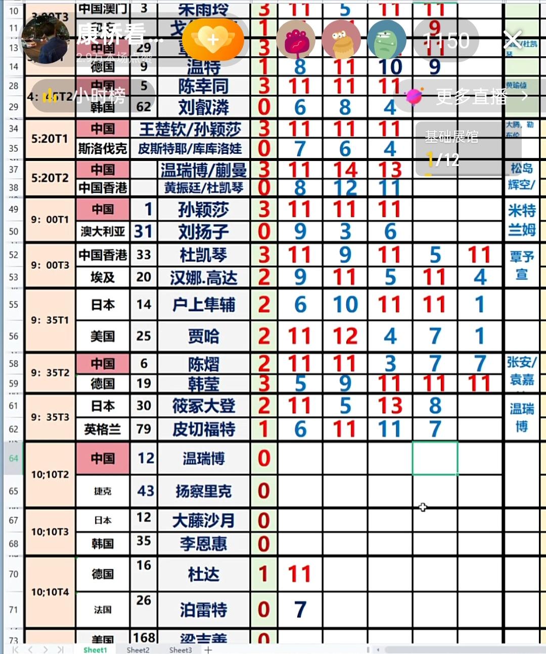 可惜！陈熠，一轮游，去年的亚军呀！！陈熠2:3败给42岁的老削球手韩莹！这是陈