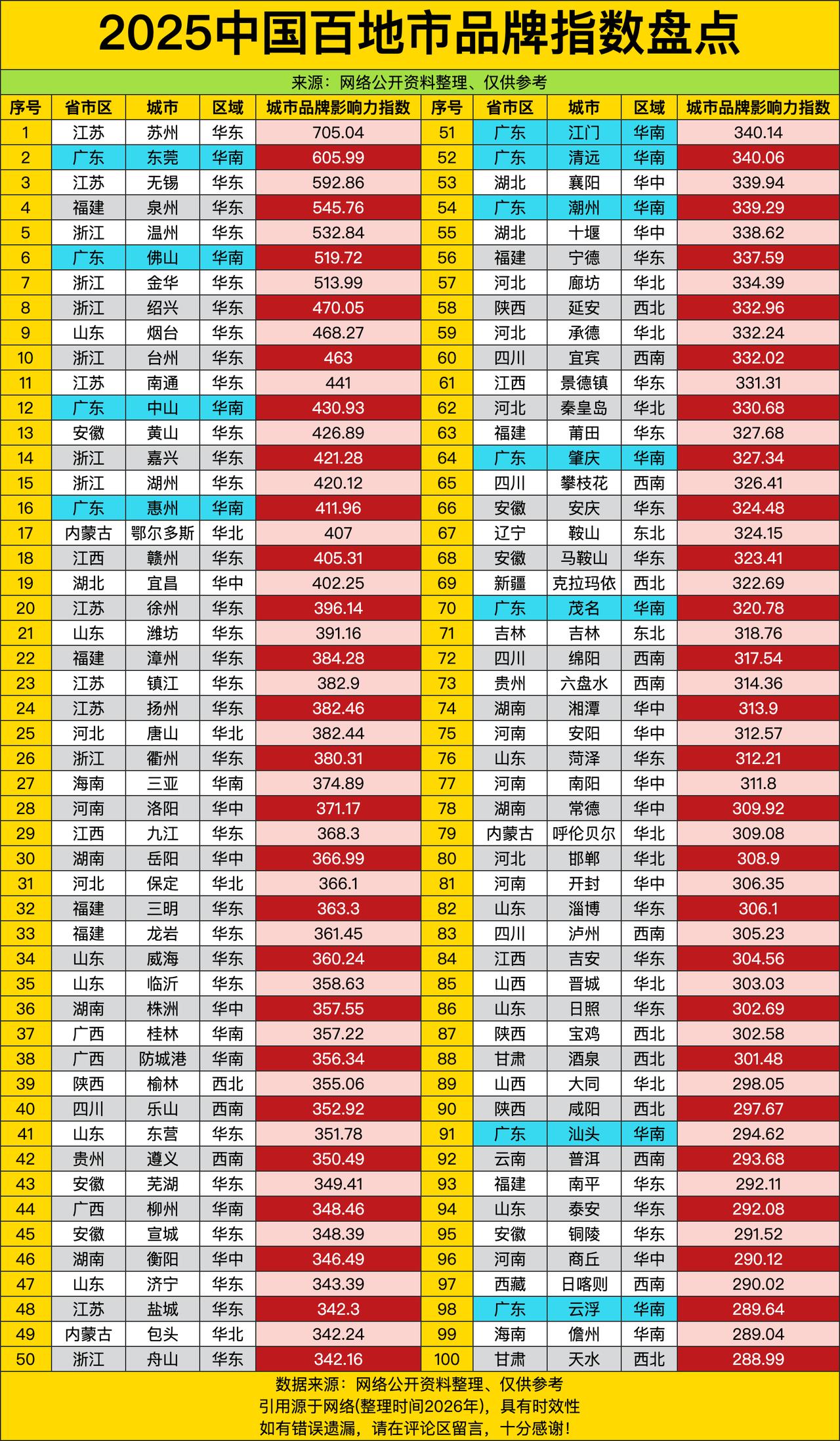 苏州705.04的“品牌指数”直接把全国百城甩出一条街，这哪是城市影响力？分明是