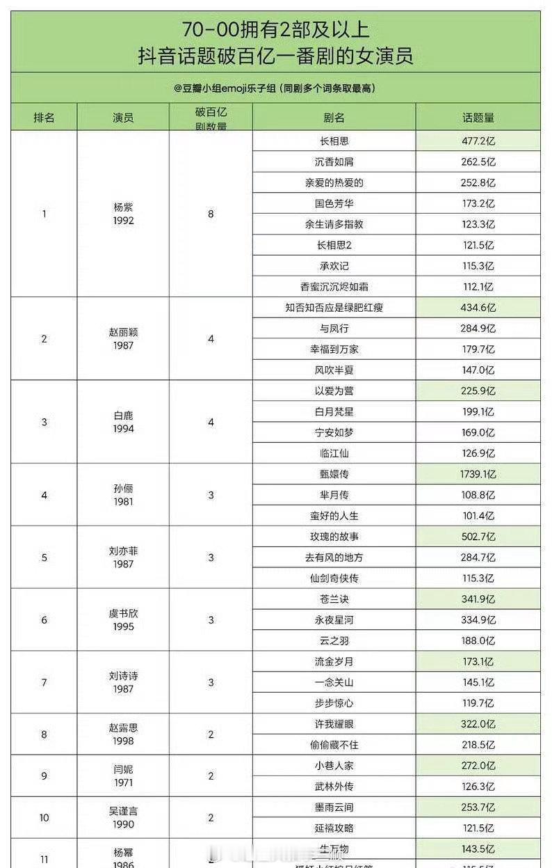 70-00🫘话题破百亿一番男女演员女演员Top1：杨紫8部男演员Top1：胡