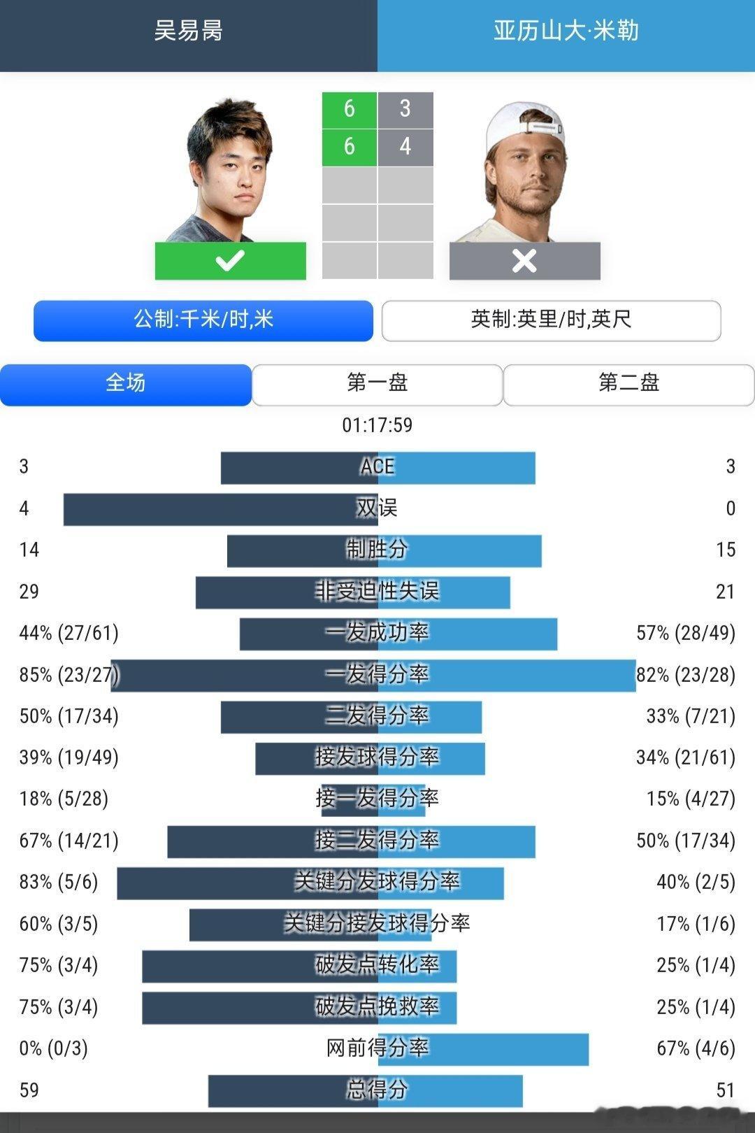 CH175普罗旺斯站🇫🇷男单第1轮吴易昺🇨🇳6-3/6-4战胜本土球员穆