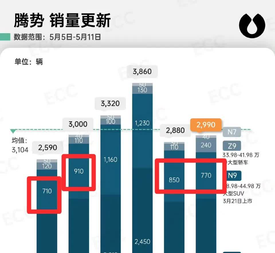 比亚迪官方给的腾势N9交付是：连续7周交付破千；腾势N9最近6周的上险量数据