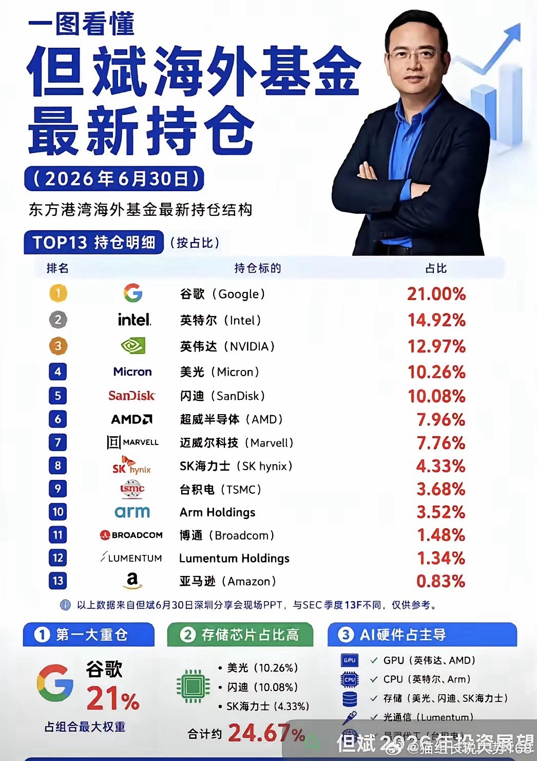 但斌说下跌的时候要敢买！先看看他现在买了什么吧，参考一下他的投资策略。