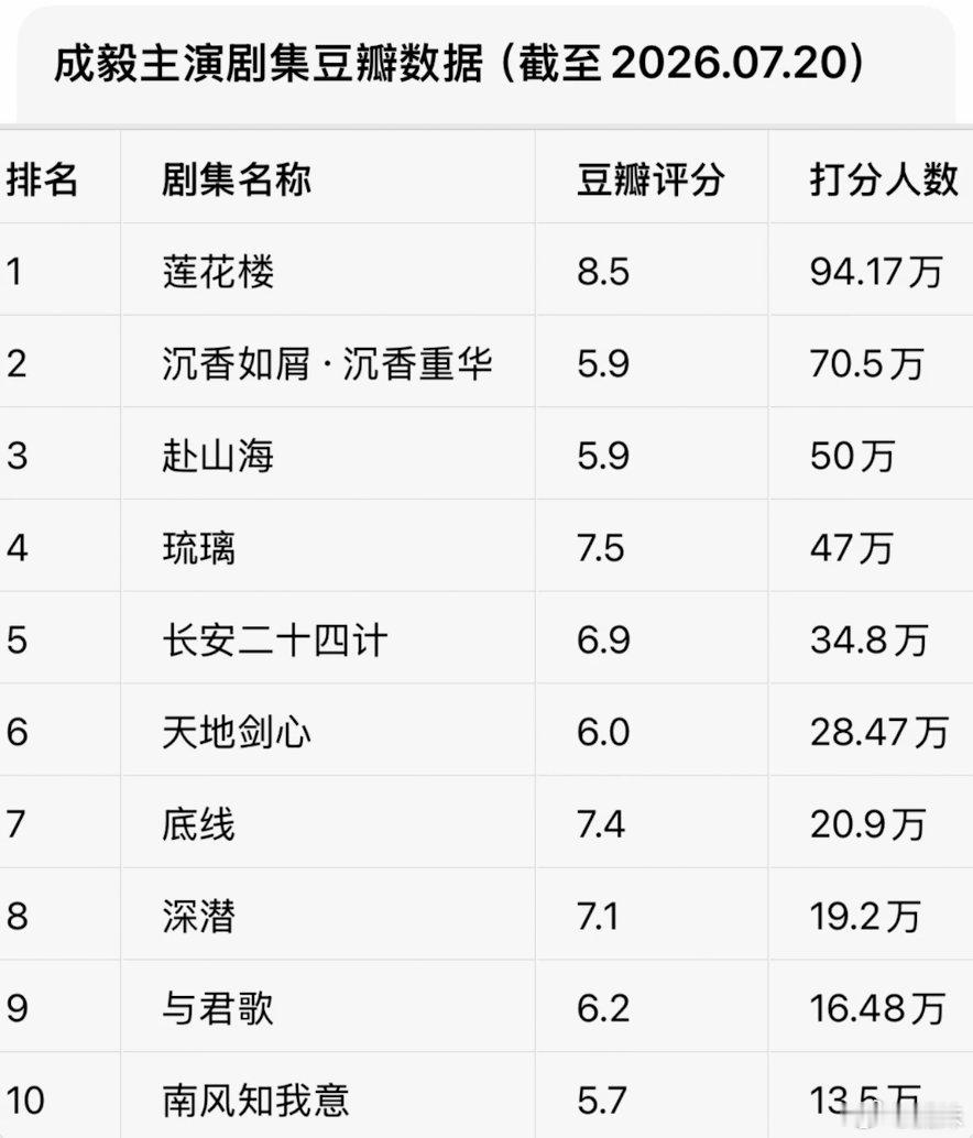 成毅的战绩，剧粉底盘太大了