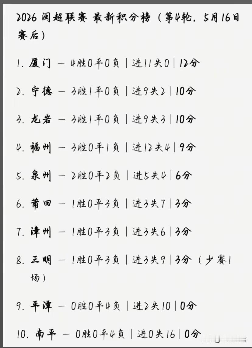 福州博主说：福州进球最多，福州还是排名第一[捂脸哭]