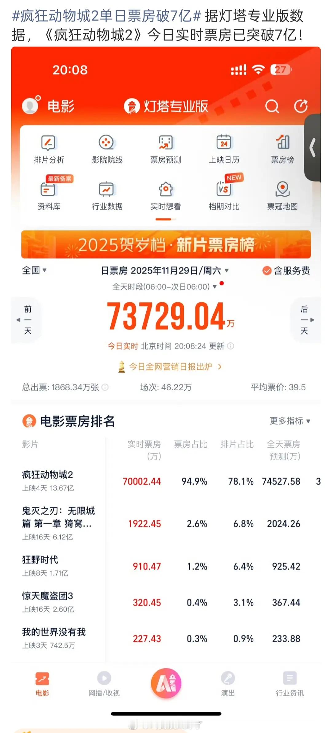 《疯狂动物城2》在冷档期单日票房七亿了😧说明冷的不是档期，冷的就是作品吧🙉