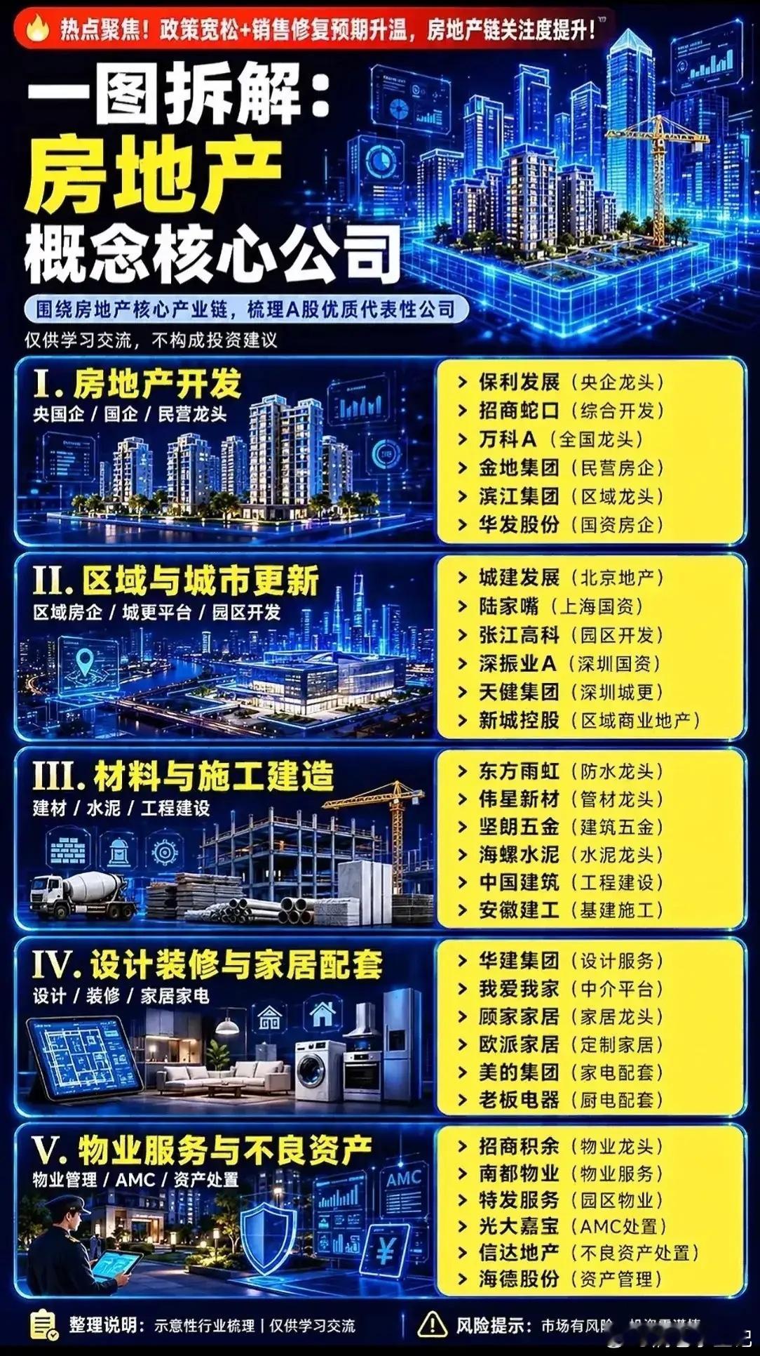🔥近期市场热点频现！政策宽松下房地产链预期升温，同时创新药全产业链持续活跃。为