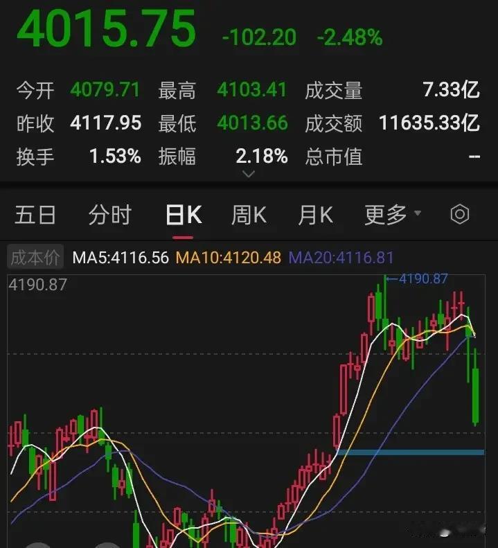 大概率明天就会触底反弹！牛市多暴跌，4000点上下又是机会！相信今天的暴跌，