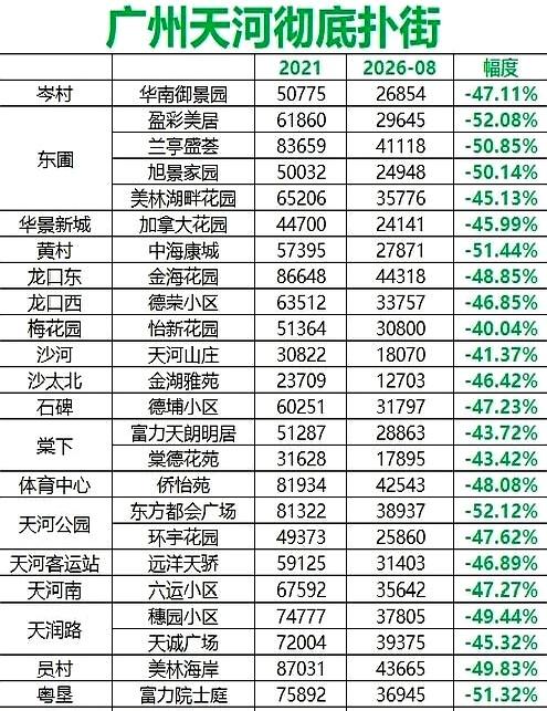 天河真不再保值了？我们把东圃、岑村到石牌、龙口西、珠江新城共27个小区捋了一遍