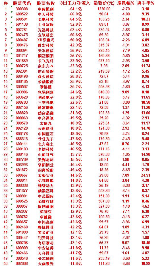6月30日，前3天主力流出的50名单润泽科技：3日净流入-12.1亿，涨跌