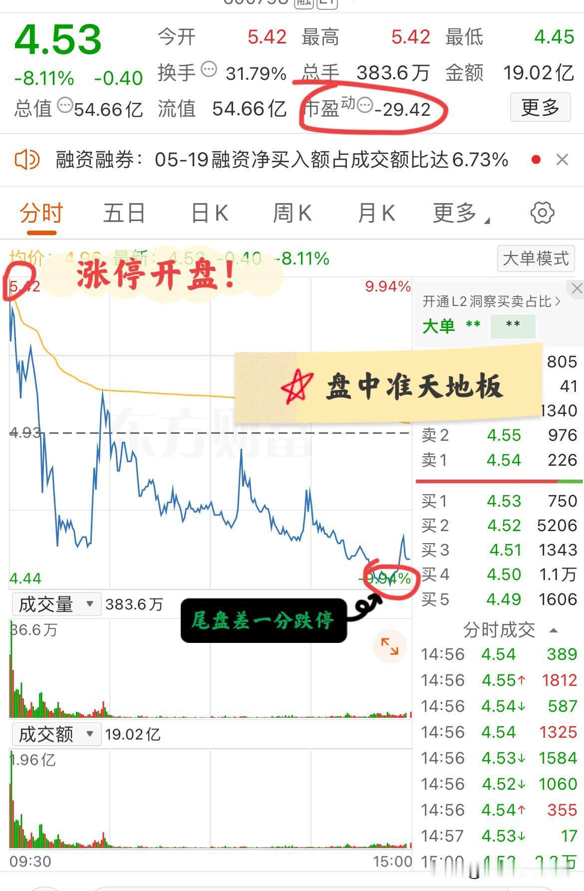 大A今天最惨的票产生了！涨停开盘，尾盘差一分跌停，收盘仍大跌8%！该票此前5连