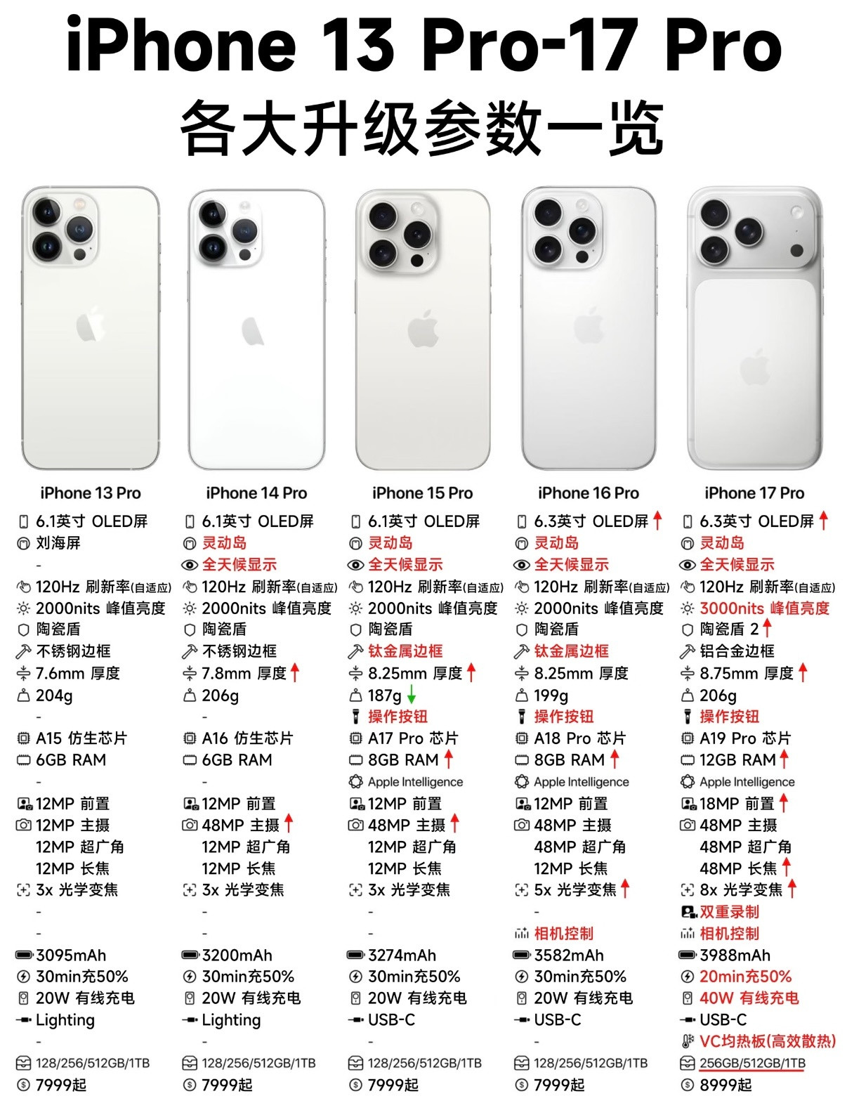 iPhone13pro-iphone17pro升级参数：​​​