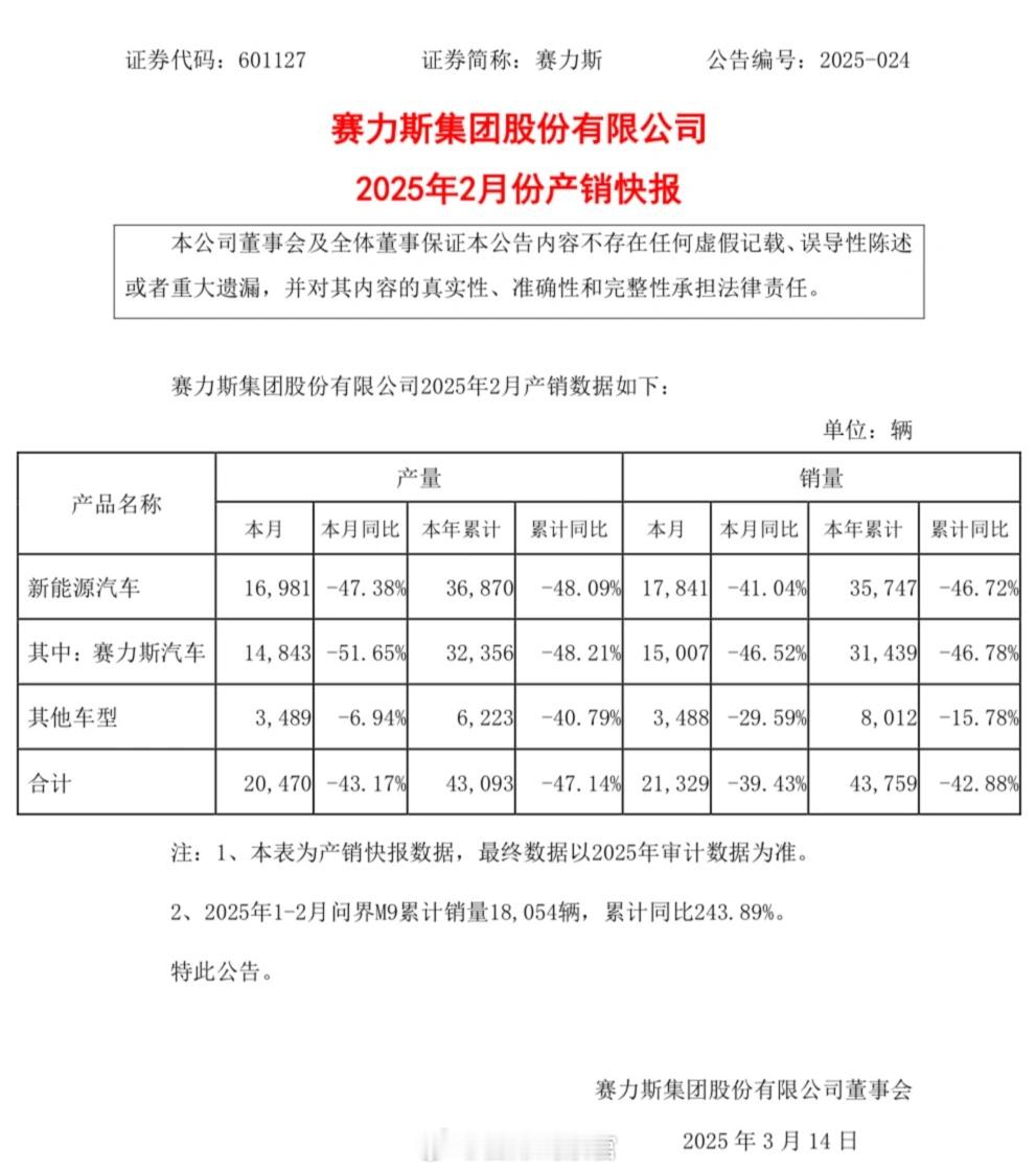 赛力斯集团2025年2月份产销快报，2月汽车合计销量 21,329辆