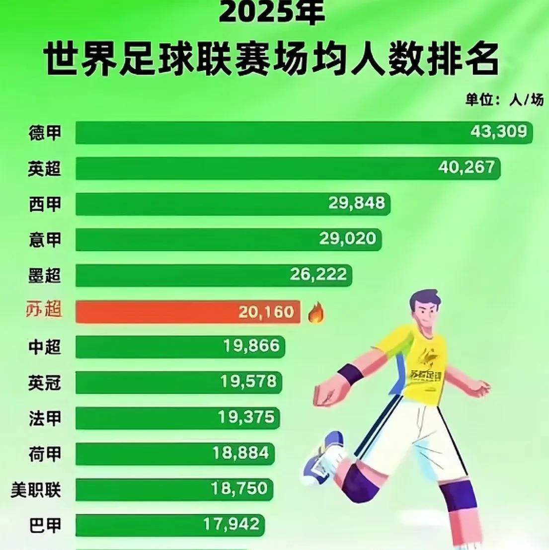 苏超一不小心踢成了世界第六大联赛。苏超联赛场均人数突破2万人次，成为世界第六大足