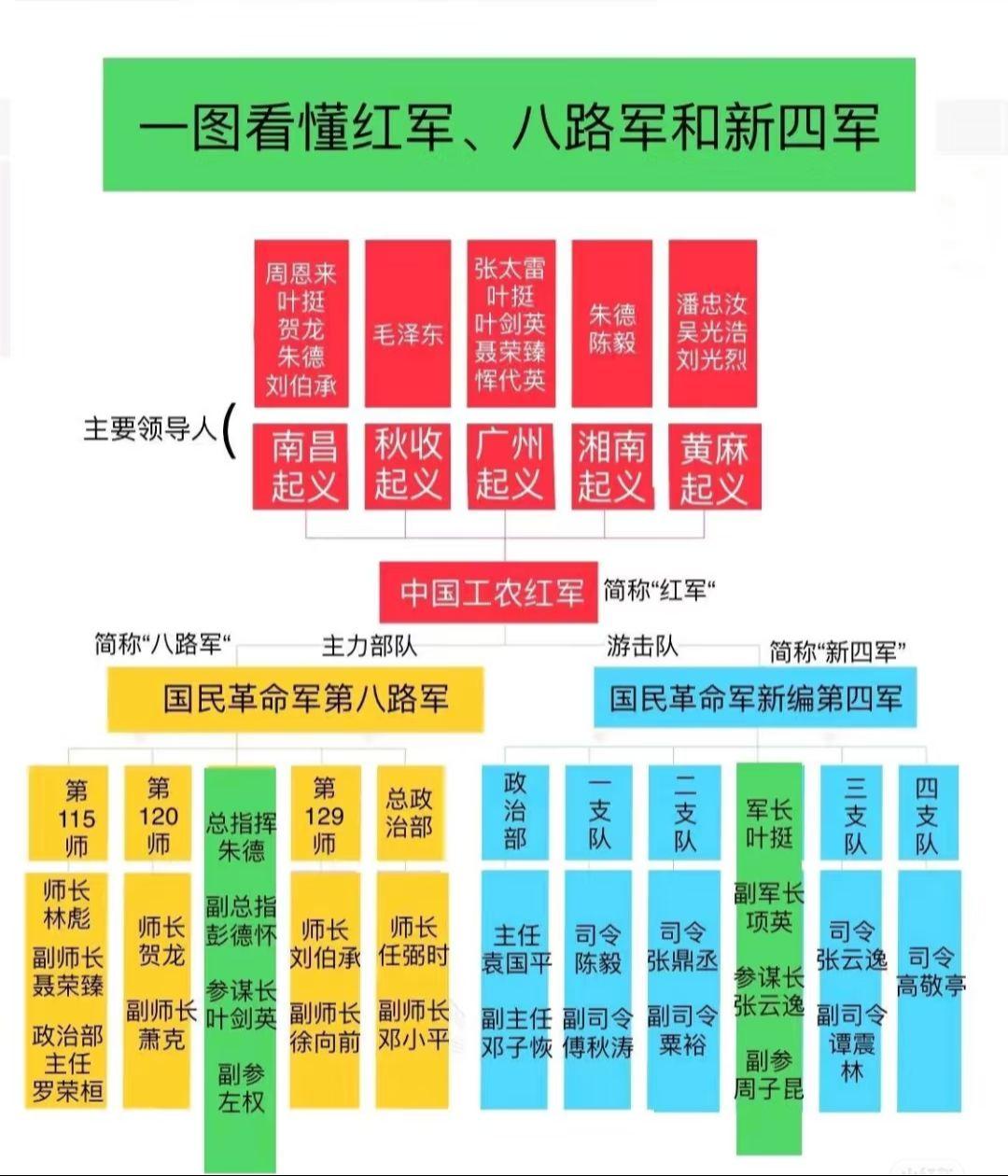 一图看懂红军、八路军、新四军的关系。