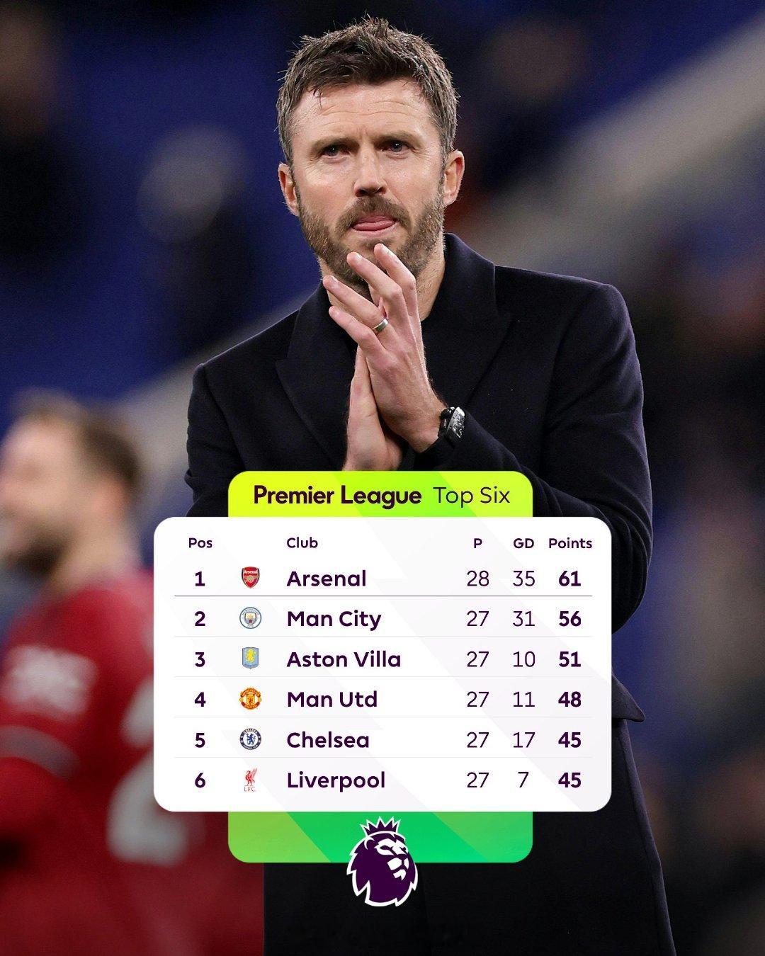 【英超争五】英超27轮联赛过后，欧冠名额争夺的格局基本确定，联赛前6位的球队竞争