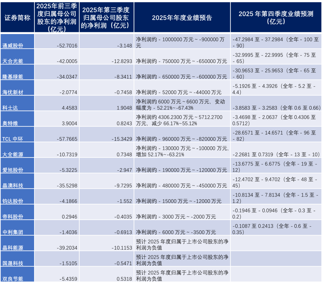 2025年光伏企业业绩预告, 戳破了哪些真相?