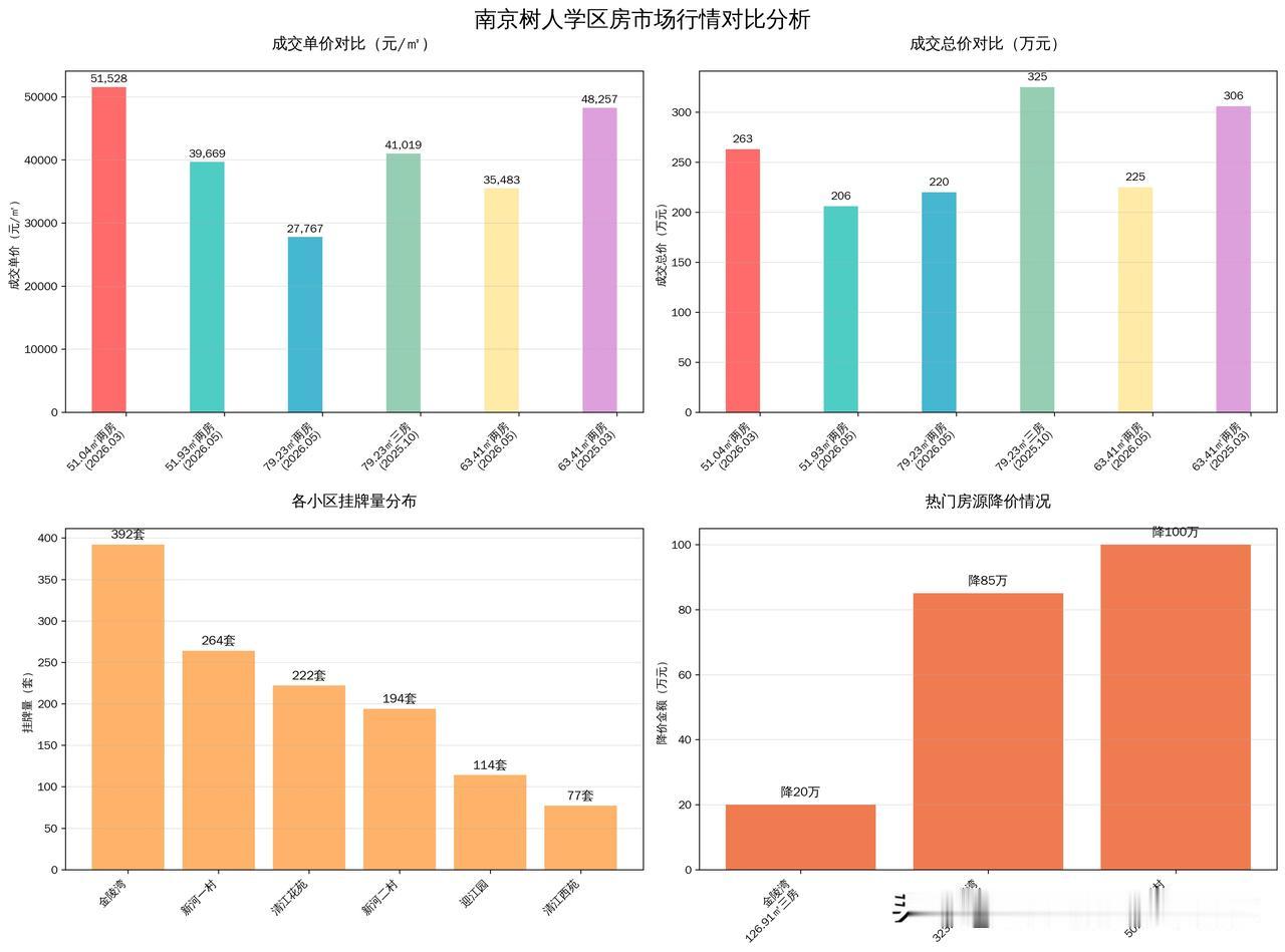 炸锅！南京树人学区房，半年跌掉105万，新政后挂牌量暴增300套！南京树人