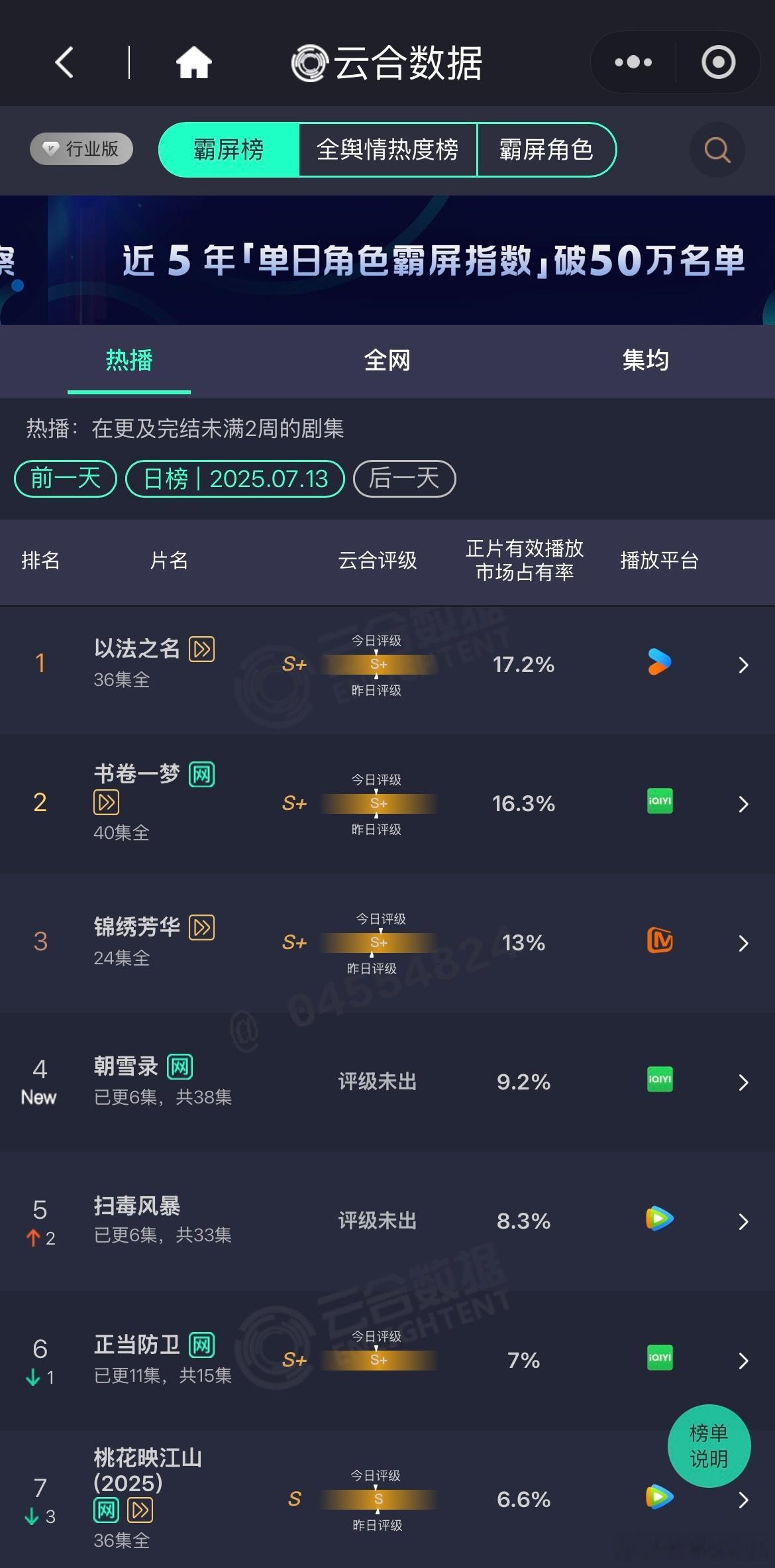 这居然是暑期档，一潭死水，扫毒风暴看起来真被粉圈奶4️⃣了，朝雪录算高开了，再看