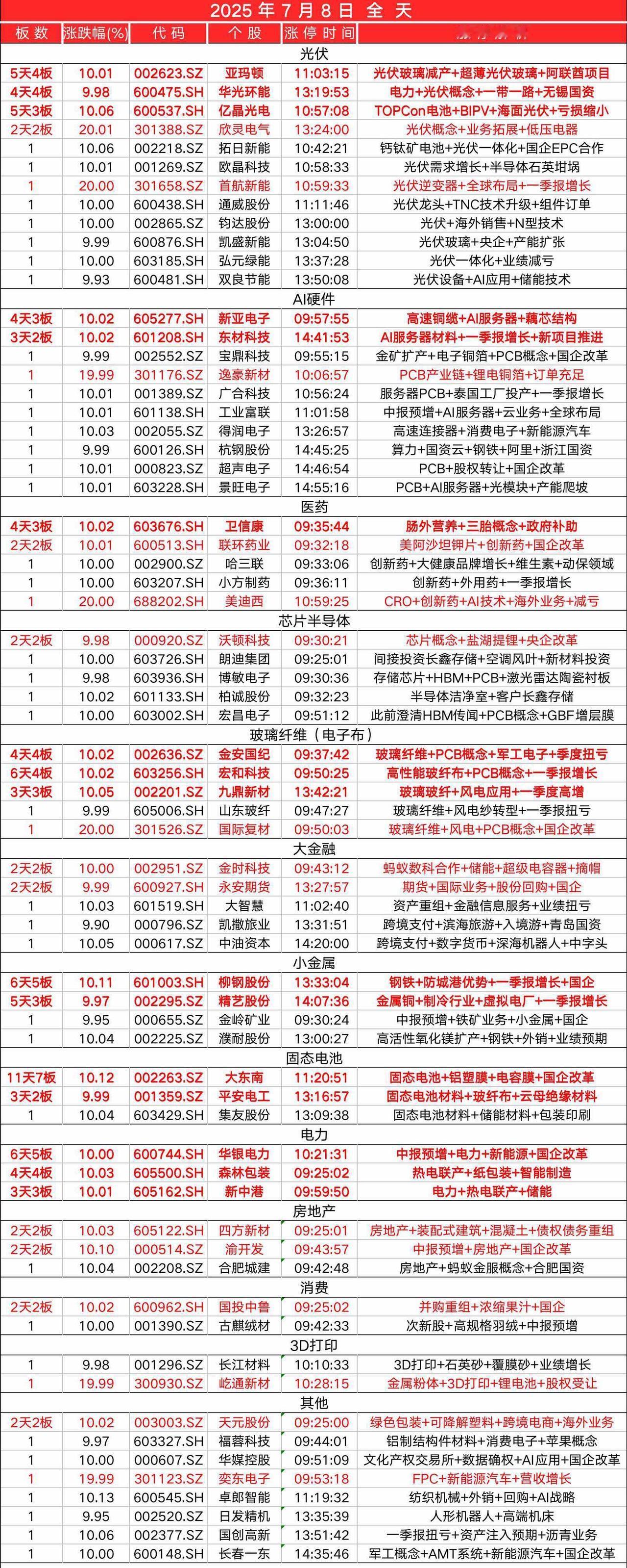 7月8日，全天封板复盘。