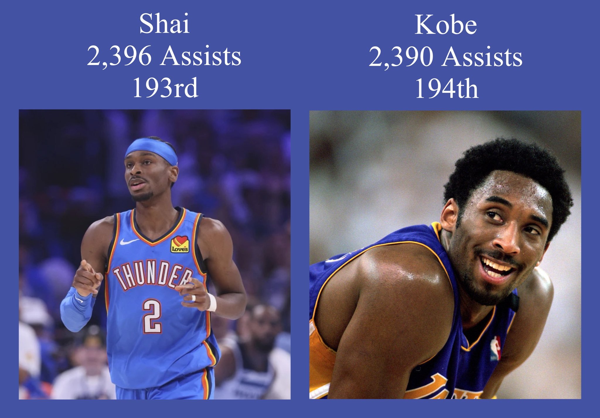 亚历山大生涯前八个赛季已经送出2396次助攻，超越同时期的科比布莱恩特，上升至N