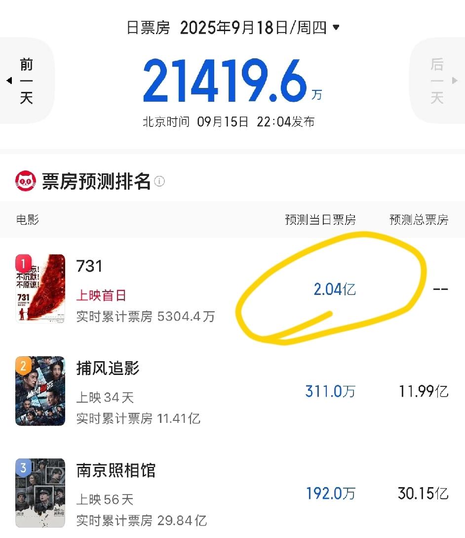《731》爆发了！上映首日预估票房出炉！按照这样的趋势，票房大爆几乎是板上钉