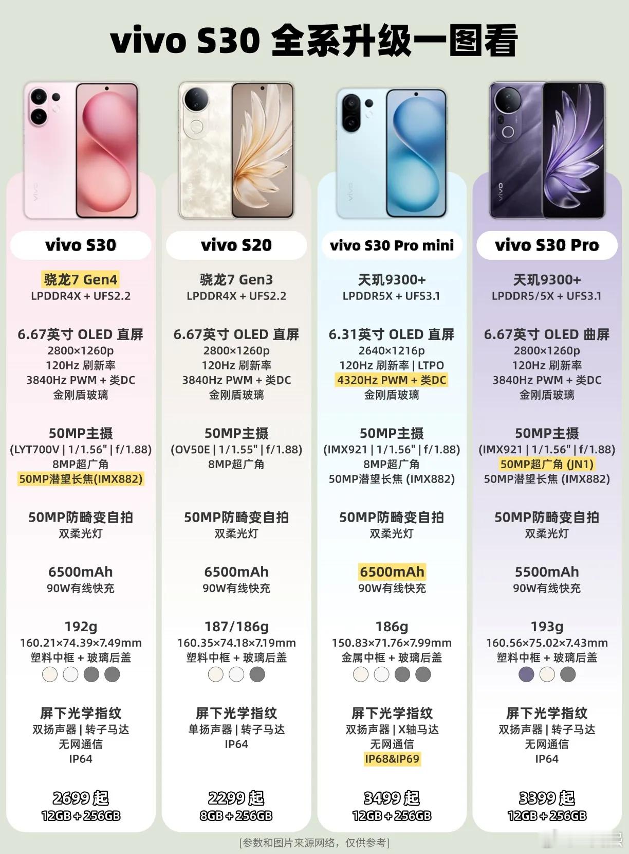 vivoS30系列的价格出来了标准版，2699起（国补2294）Promin