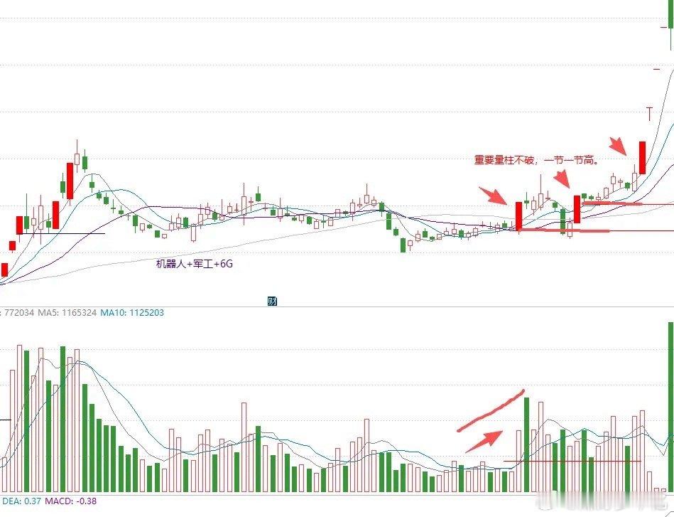 股票的秘密就是成交量重要的量柱不能破（能看懂）你就战胜了99%的散户记住，要重点