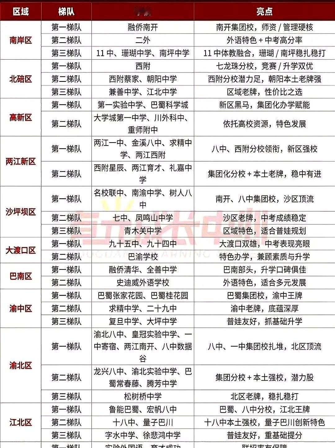 一份重庆初中梯队的榜单，突然就在各个家长群里炸开了。那张榜单把学校分成了三六九