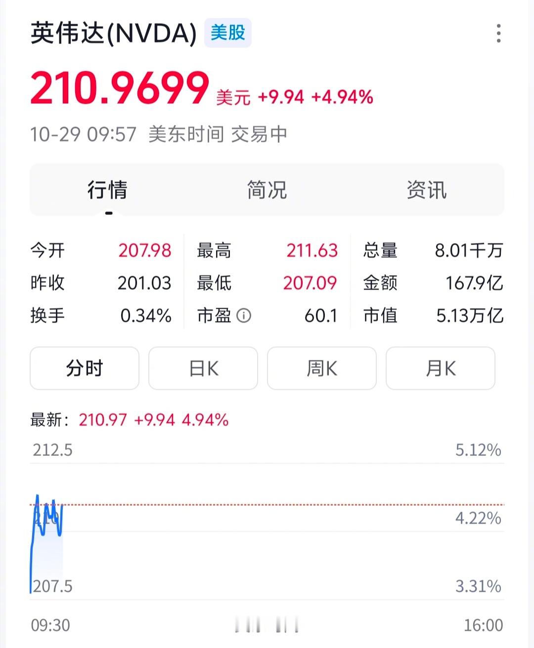 英伟达市值超过5万亿美金了。一家企业的市值超过德国一年的GDP（德国2024年为