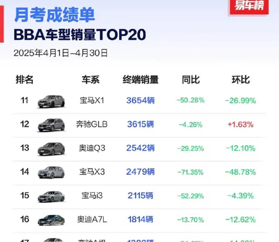4月的BBA汽车销量榜单新鲜出炉，其中有4款车型的销量突破了一万辆，4款车型的销