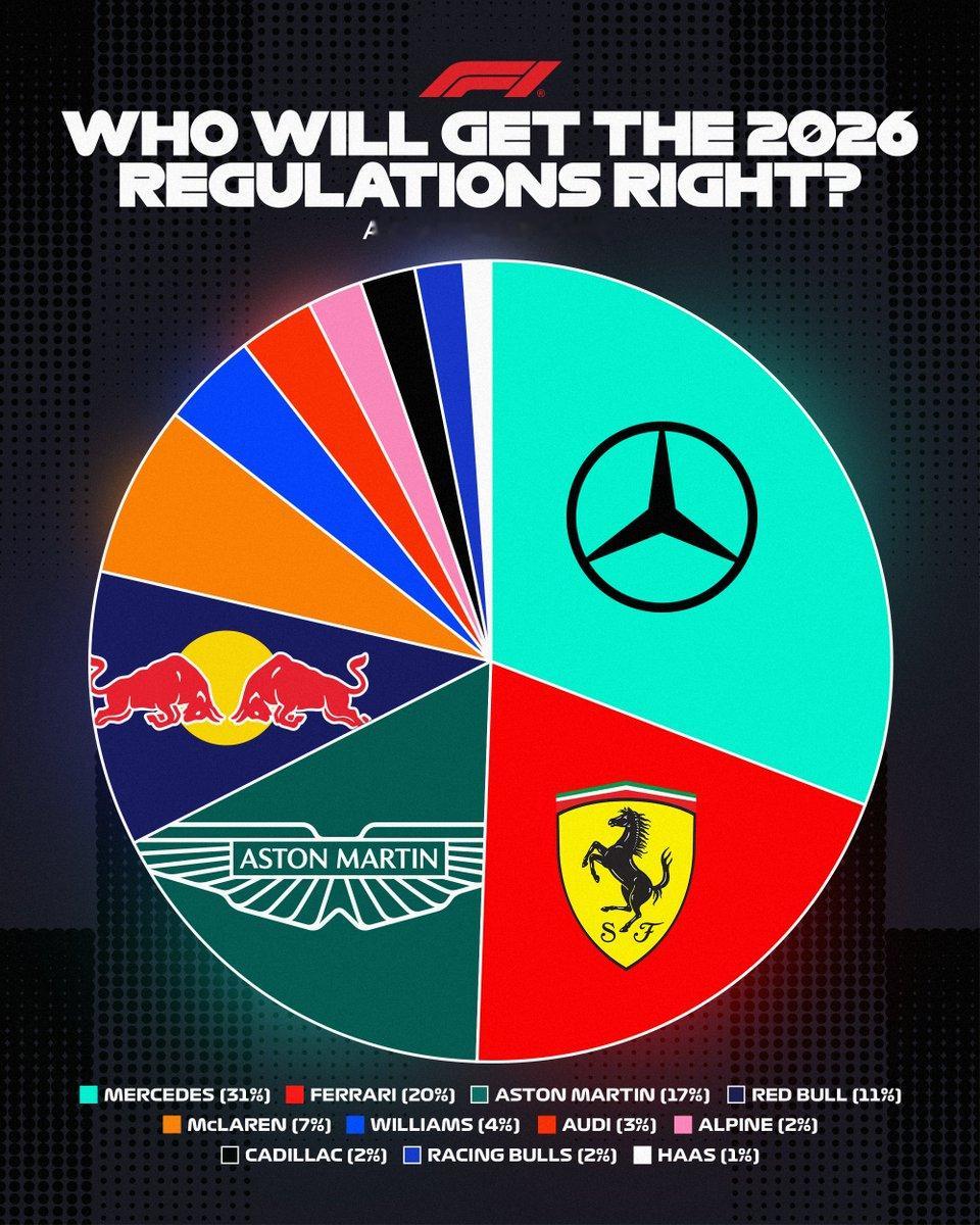 F1官方的车迷投票：哪家车队能正确解读2026新规？梅赛德斯以31%的支持率位居