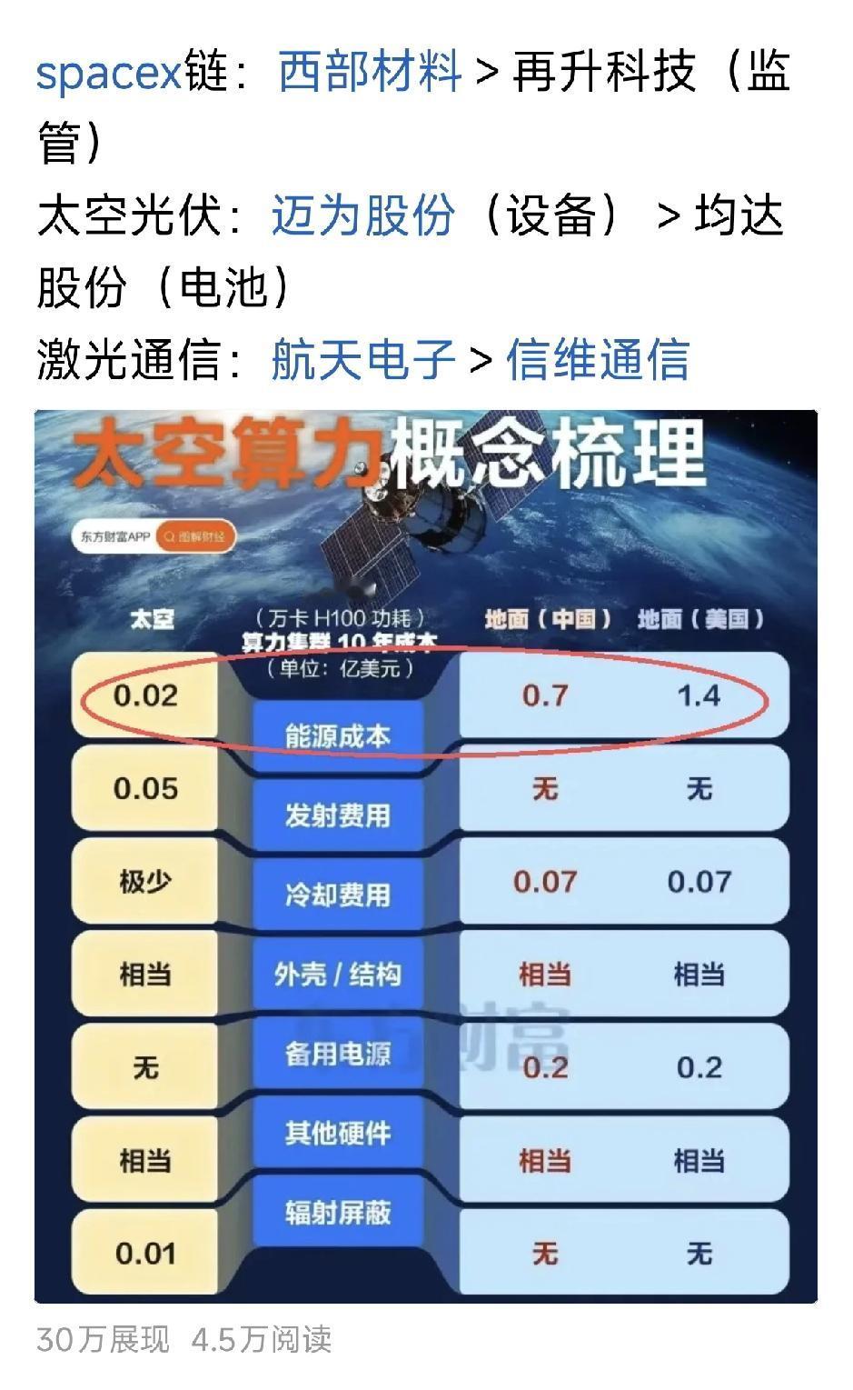 前几天文章说了航天走二波，核心是真正受益、产生业绩的三个方向：SpaceX链，太