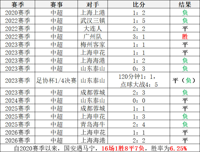 北京国安VS上海海港比赛结束，北京国安本场比赛打入5球，最终与对手打成2：2，