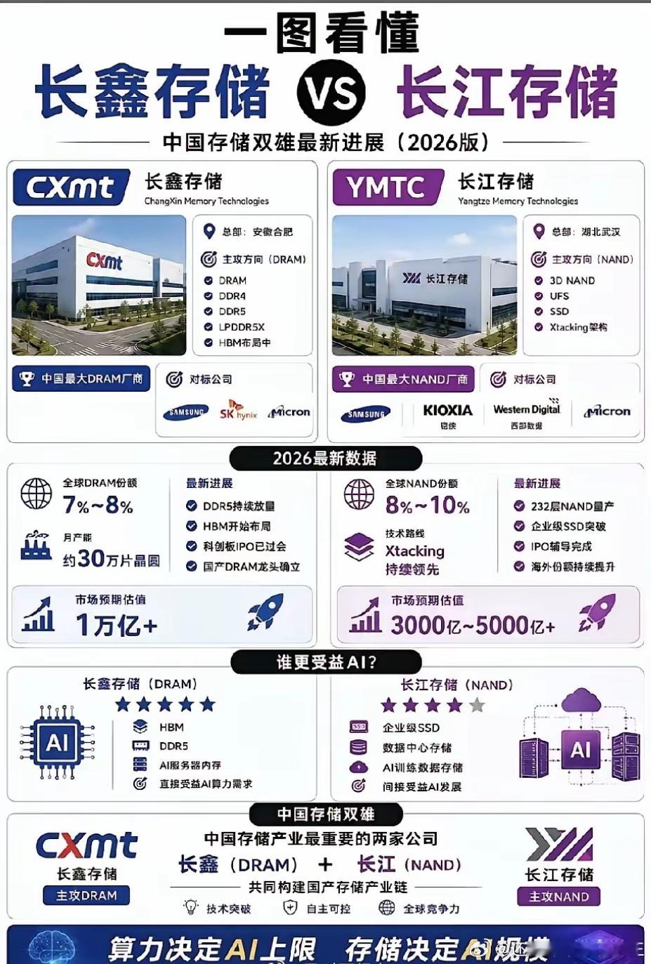 长鑫存储与长江存储的区别光看名字，我们可能没啥概念，长鑫存储在合肥，长江存储在武