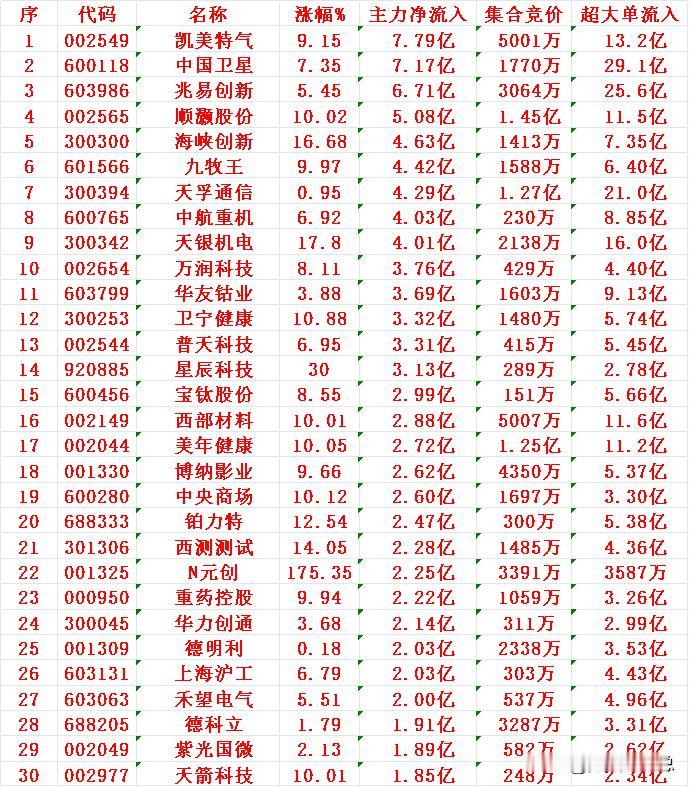 12月18日尾盘30分钟，主力资金“大幅抢筹的”30名单一览！凯美特气：净流