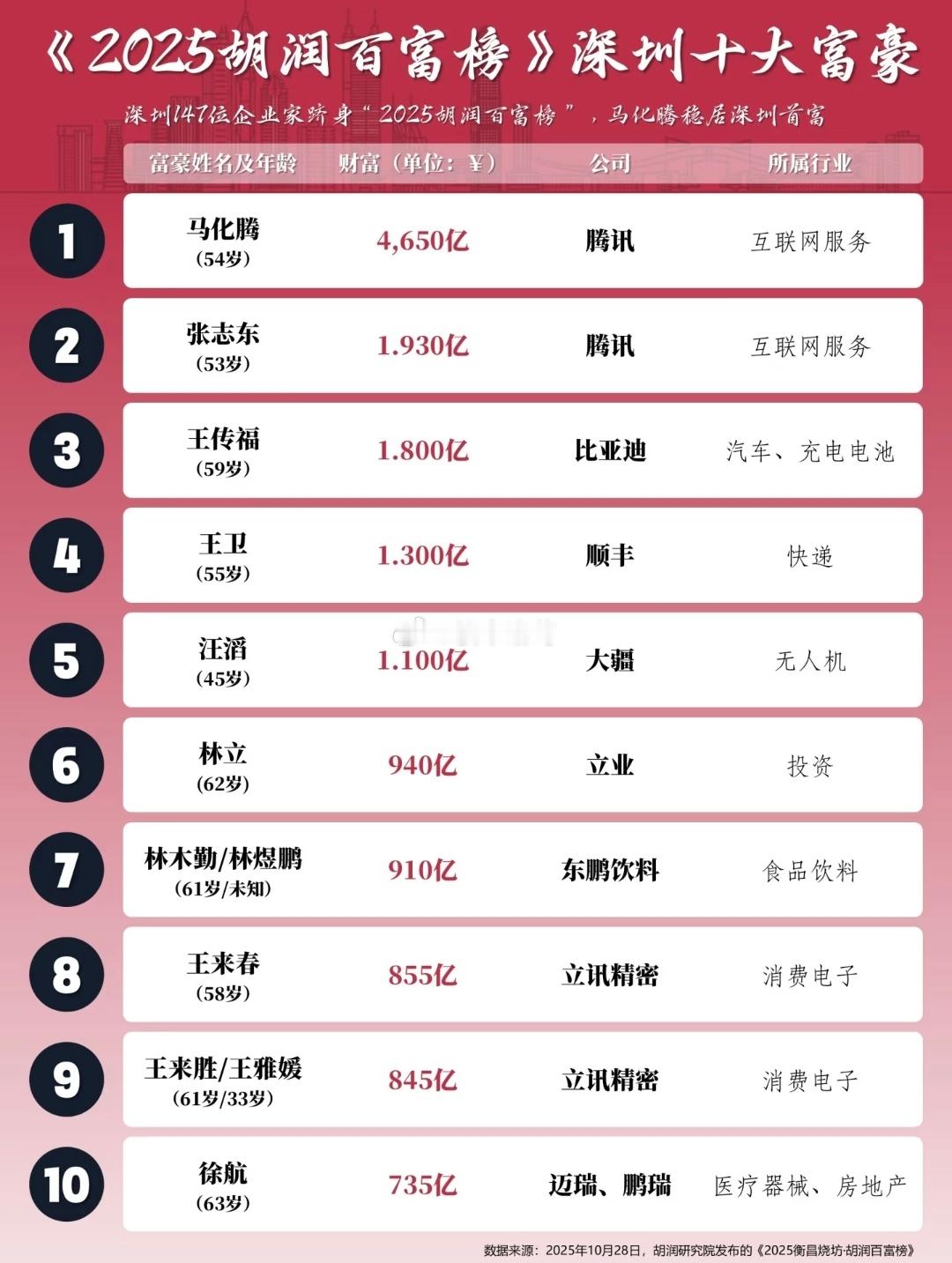 2025深圳十大富豪榜出炉。。​​​