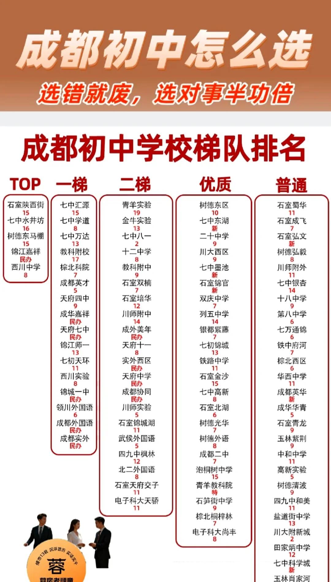 成都初中最新梯队仅供参考，勿喜勿喷学区学校就在家门口幼升小择校学业规划