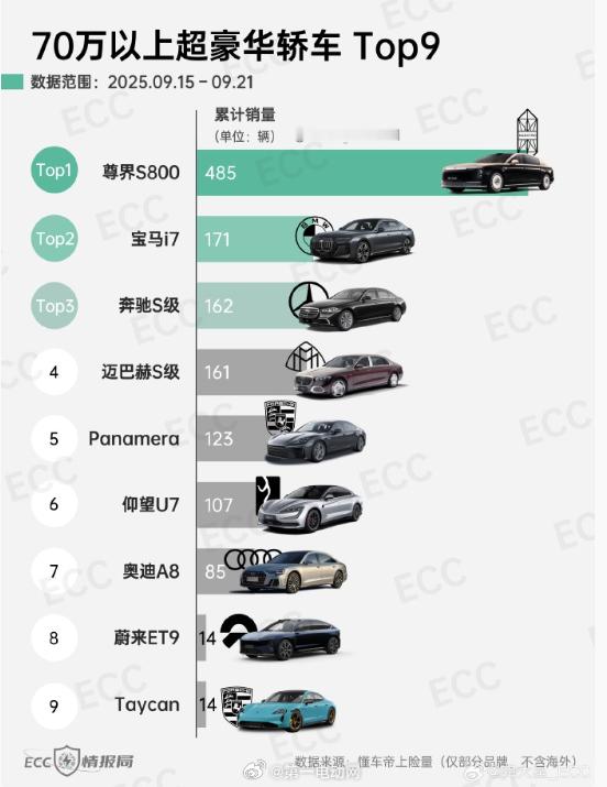 70万以上豪车尊界S800应该会一直保持第一，没有想到仰望U7的销量竟然也追上来